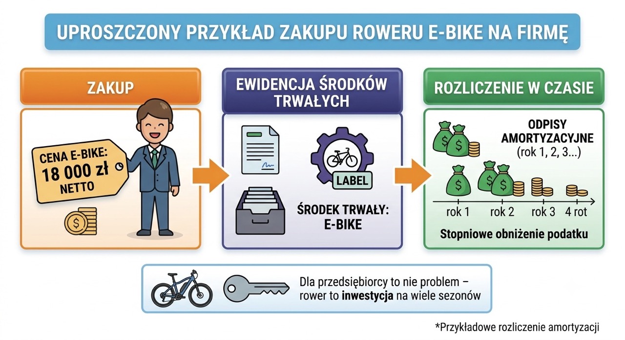 przykład zakupu roweru na firme